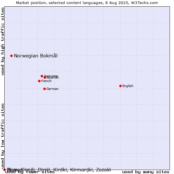 Market position of Norwegian Bokmål vs. Niuean vs. Zaza, Dimili, Dimli, Kirdki, Kirmanjki, Zazaki