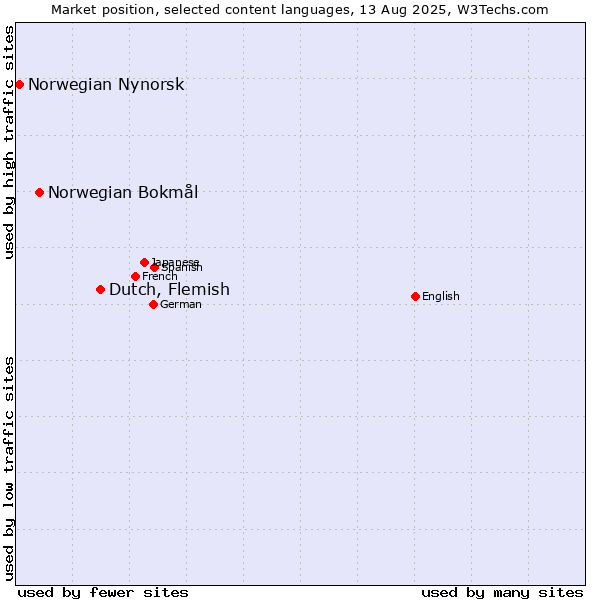 Market position of Dutch, Flemish vs. Norwegian Bokmål vs. Norwegian Nynorsk