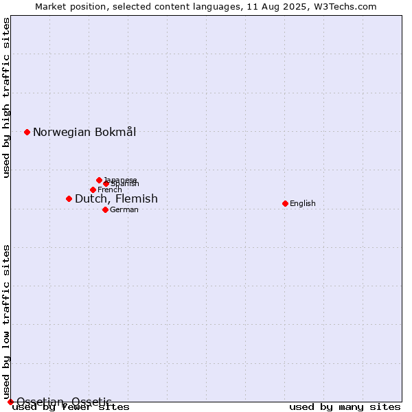 Market position of Dutch, Flemish vs. Norwegian Bokmål vs. Ossetian, Ossetic