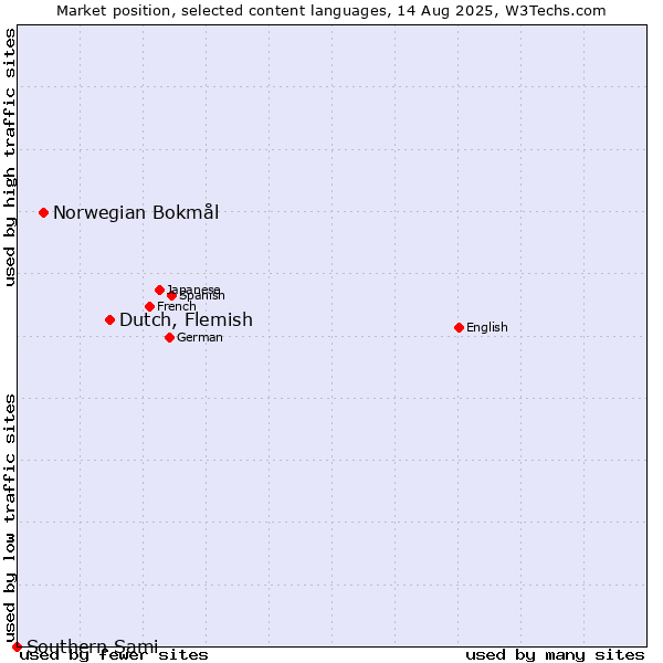 Market position of Dutch, Flemish vs. Norwegian Bokmål vs. Southern Sami