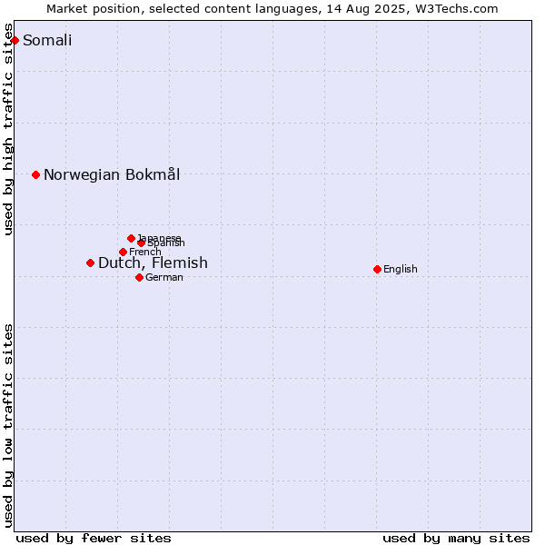 Market position of Dutch, Flemish vs. Norwegian Bokmål vs. Somali