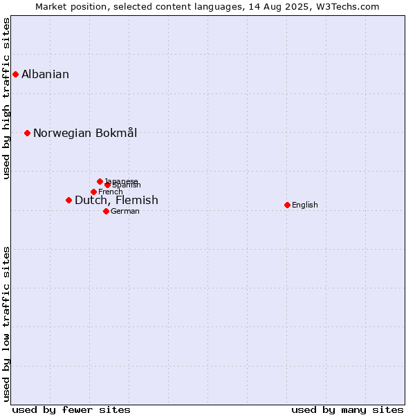 Market position of Dutch, Flemish vs. Norwegian Bokmål vs. Albanian