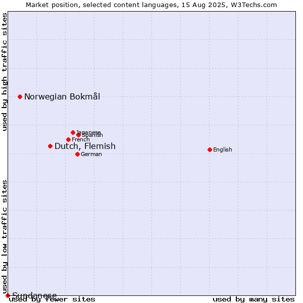 Market position of Dutch, Flemish vs. Norwegian Bokmål vs. Sundanese