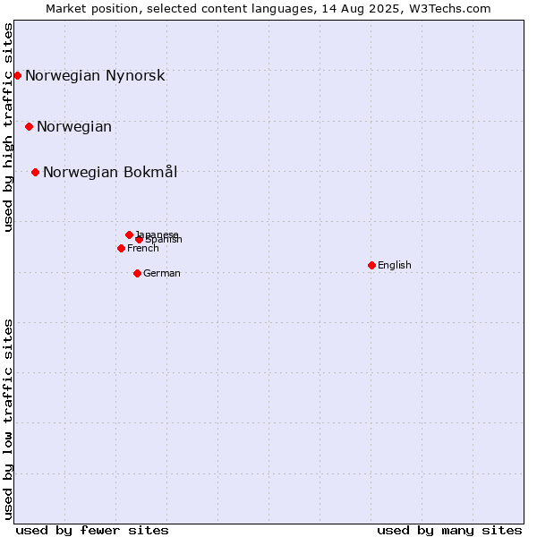 Market position of Norwegian Bokmål vs. Norwegian vs. Norwegian Nynorsk