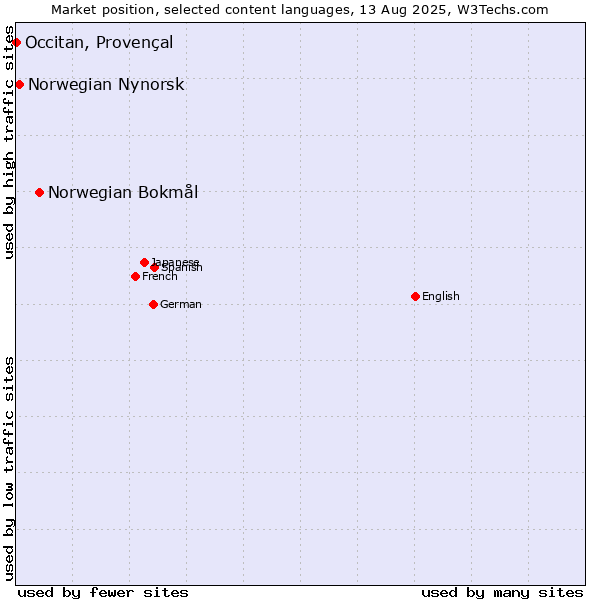Market position of Norwegian Bokmål vs. Norwegian Nynorsk vs. Occitan, Provençal