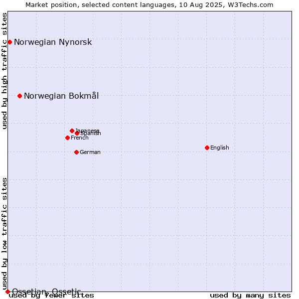 Market position of Norwegian Bokmål vs. Norwegian Nynorsk vs. Ossetian, Ossetic