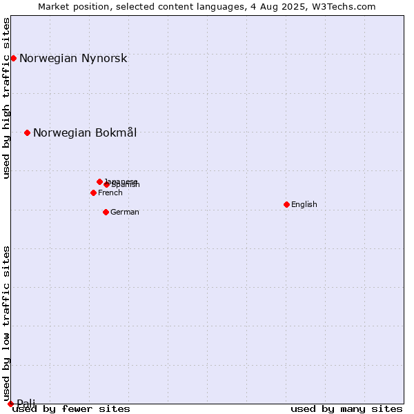 Market position of Norwegian Bokmål vs. Norwegian Nynorsk vs. Pali