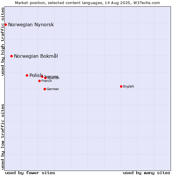 Market position of Polish vs. Norwegian Bokmål vs. Norwegian Nynorsk
