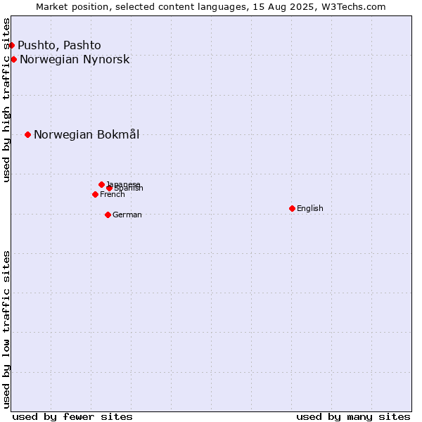 Market position of Norwegian Bokmål vs. Norwegian Nynorsk vs. Pushto, Pashto