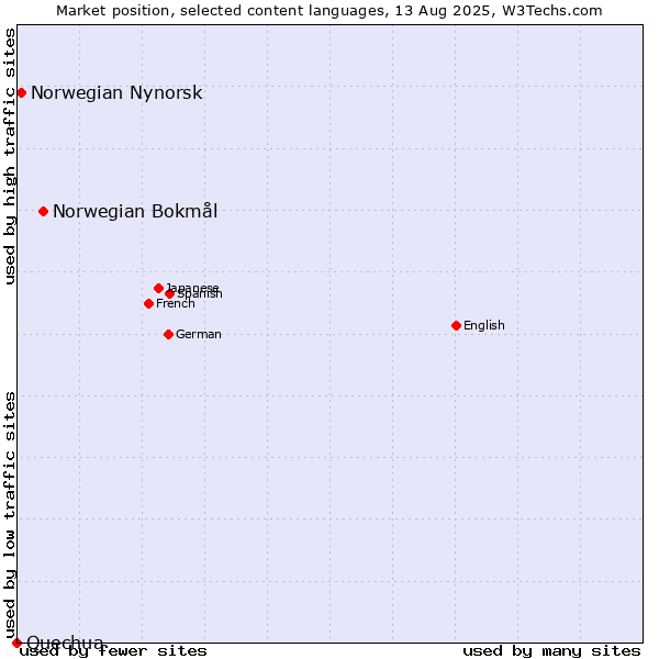 Market position of Norwegian Bokmål vs. Norwegian Nynorsk vs. Quechua