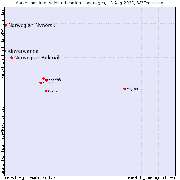 Market position of Norwegian Bokmål vs. Norwegian Nynorsk vs. Kinyarwanda