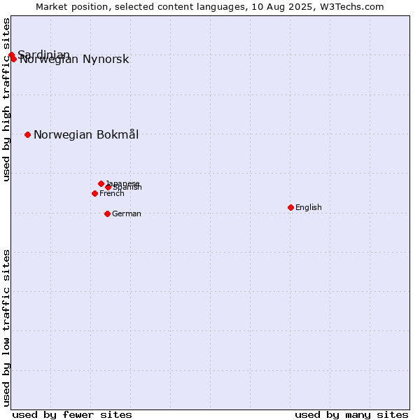 Market position of Norwegian Bokmål vs. Norwegian Nynorsk vs. Sardinian