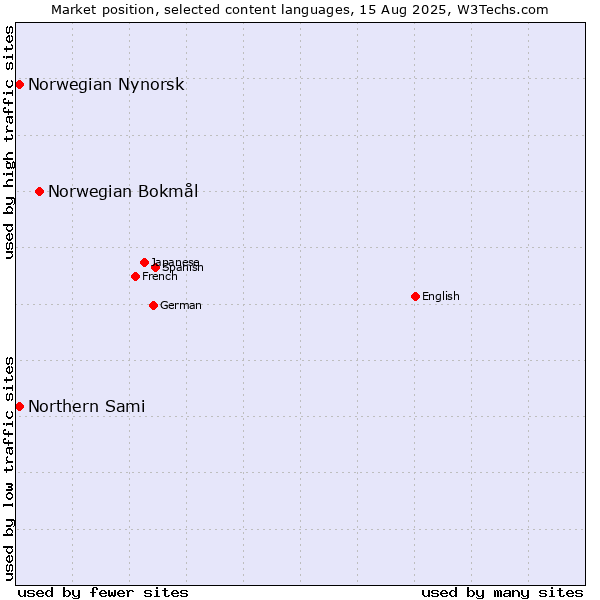 Market position of Norwegian Bokmål vs. Norwegian Nynorsk vs. Northern Sami