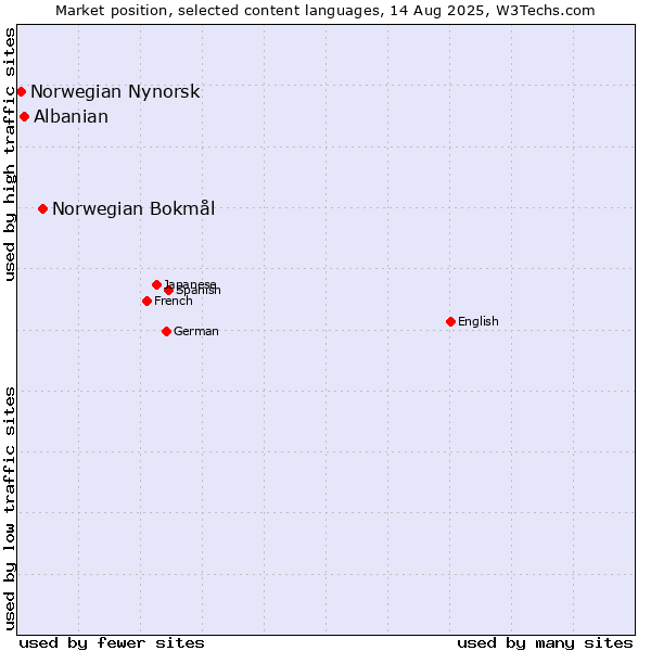 Market position of Norwegian Bokmål vs. Albanian vs. Norwegian Nynorsk