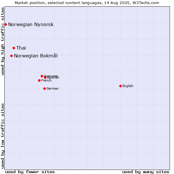 Market position of Thai vs. Norwegian Bokmål vs. Norwegian Nynorsk