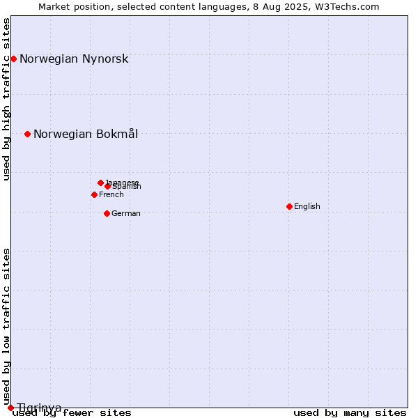 Market position of Norwegian Bokmål vs. Norwegian Nynorsk vs. Tigrinya