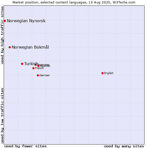 Market position of Turkish vs. Norwegian Bokmål vs. Norwegian Nynorsk