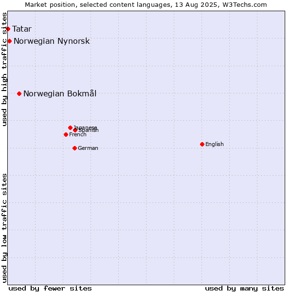 Market position of Norwegian Bokmål vs. Norwegian Nynorsk vs. Tatar