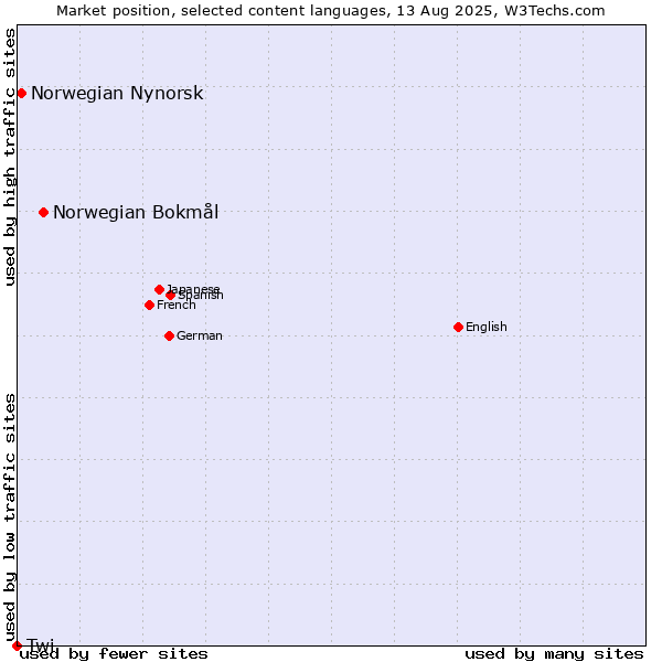 Market position of Norwegian Bokmål vs. Norwegian Nynorsk vs. Twi