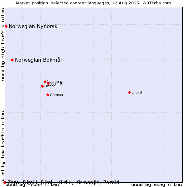 Market position of Norwegian Bokmål vs. Norwegian Nynorsk vs. Zaza, Dimili, Dimli, Kirdki, Kirmanjki, Zazaki