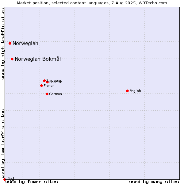 Market position of Norwegian Bokmål vs. Norwegian vs. Pali