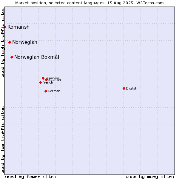 Market position of Norwegian Bokmål vs. Norwegian vs. Romansh
