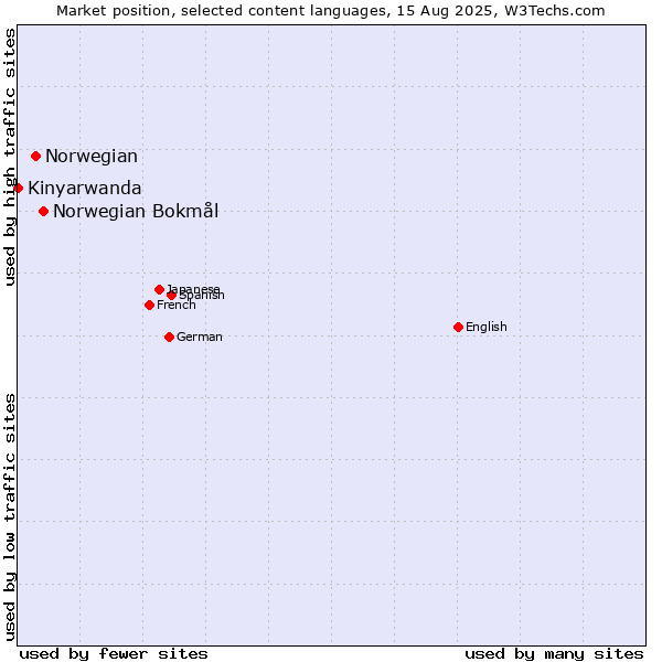 Market position of Norwegian Bokmål vs. Norwegian vs. Kinyarwanda