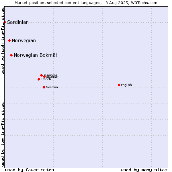 Market position of Norwegian Bokmål vs. Norwegian vs. Sardinian