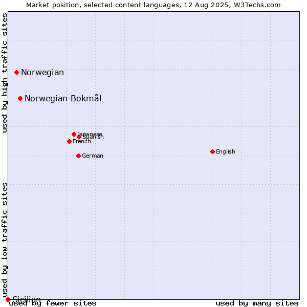 Market position of Norwegian Bokmål vs. Norwegian vs. Sicilian