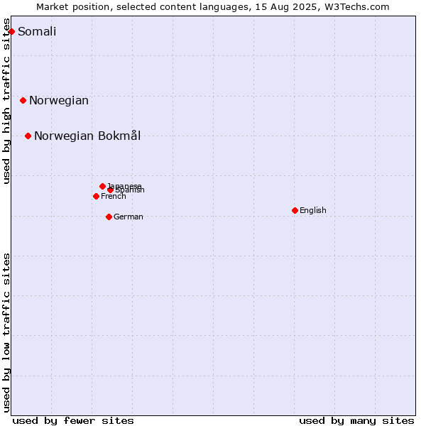 Market position of Norwegian Bokmål vs. Norwegian vs. Somali