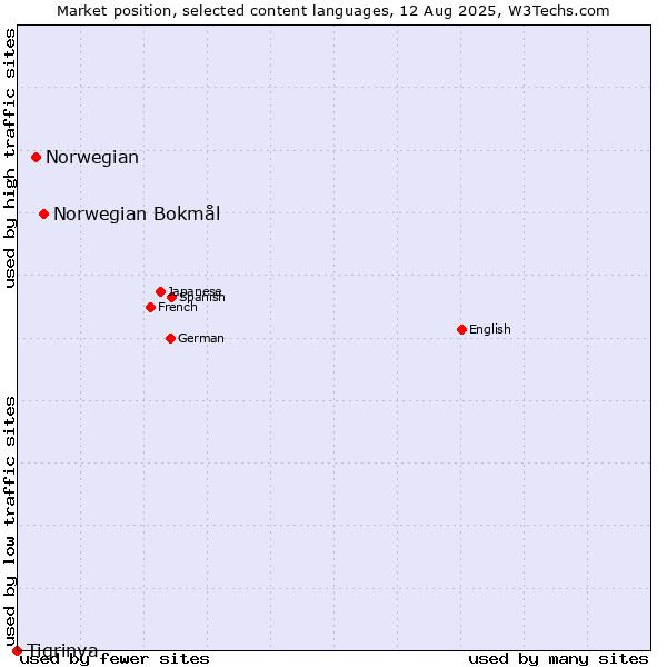 Market position of Norwegian Bokmål vs. Norwegian vs. Tigrinya