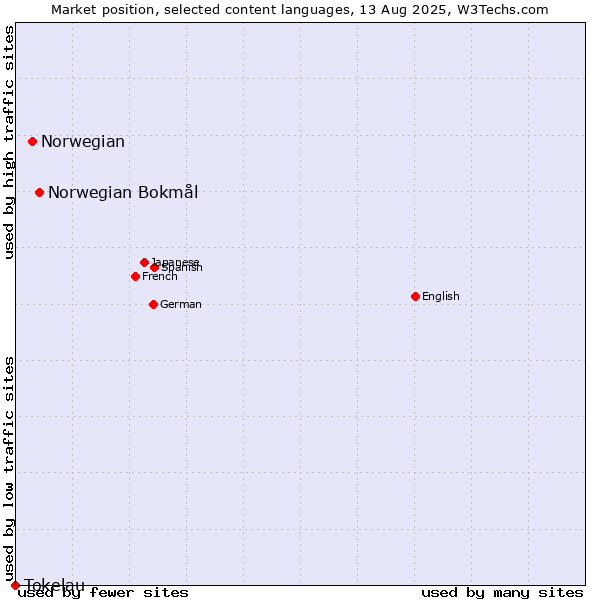 Market position of Norwegian Bokmål vs. Norwegian vs. Tokelau