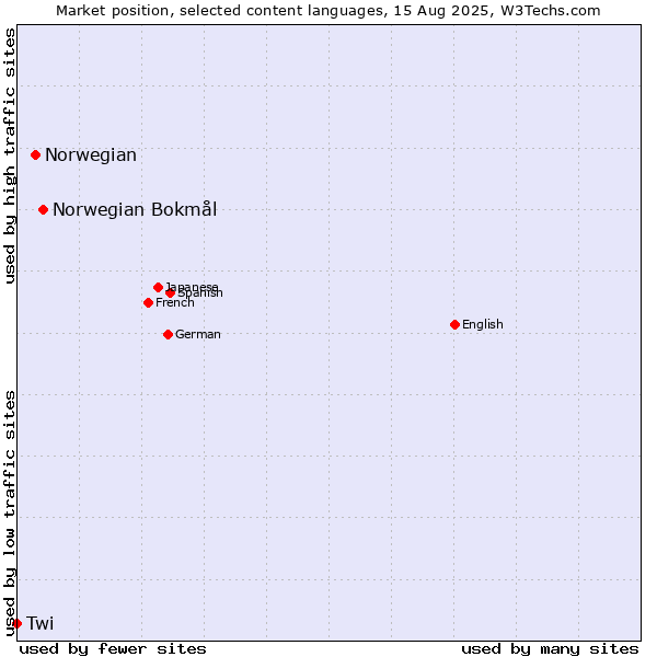 Market position of Norwegian Bokmål vs. Norwegian vs. Twi