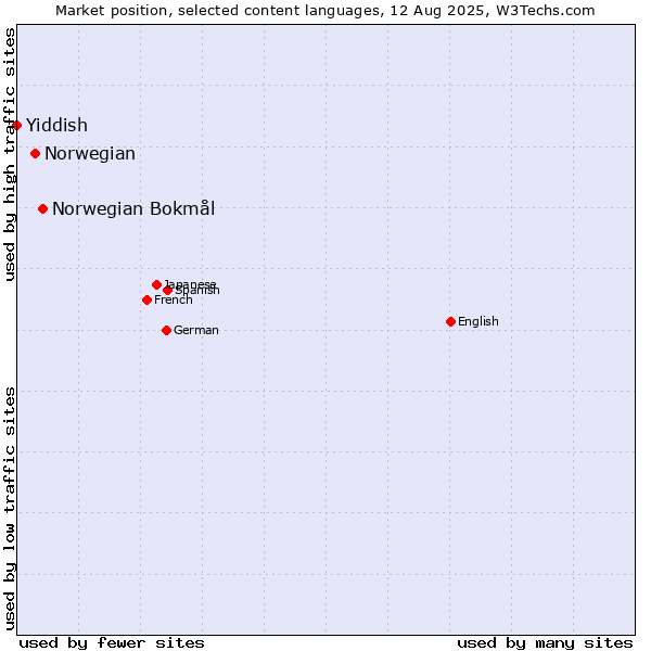 Market position of Norwegian Bokmål vs. Norwegian vs. Yiddish