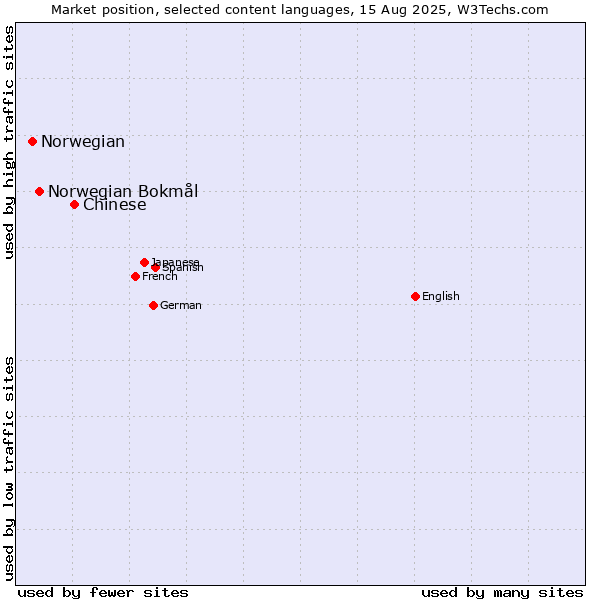 Market position of Chinese vs. Norwegian Bokmål vs. Norwegian