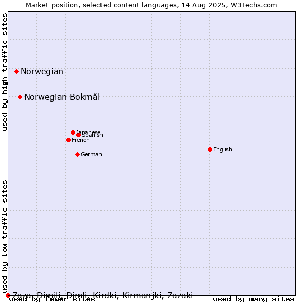 Market position of Norwegian Bokmål vs. Norwegian vs. Zaza, Dimili, Dimli, Kirdki, Kirmanjki, Zazaki