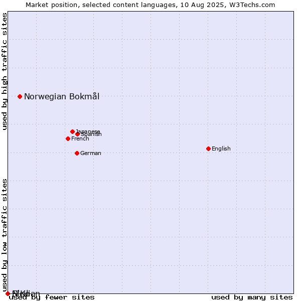 Market position of Norwegian Bokmål vs. Sicilian vs. N'Ko