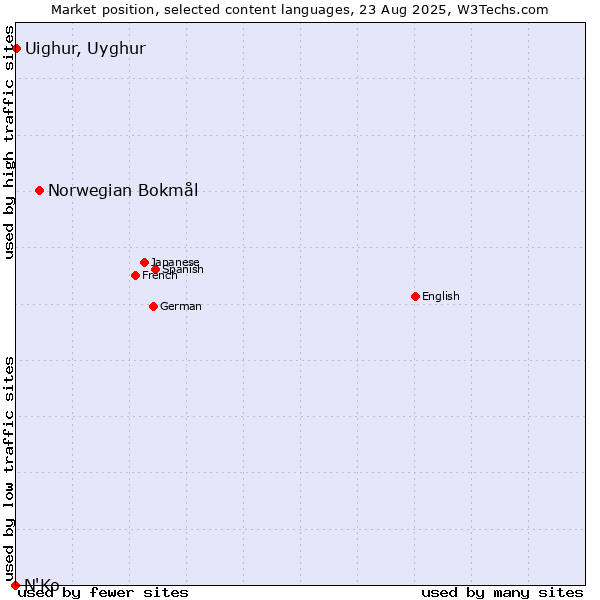 Market position of Norwegian Bokmål vs. Uighur, Uyghur vs. N'Ko