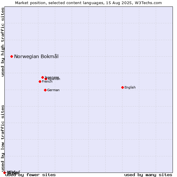 Market position of Norwegian Bokmål vs. Wolof vs. N'Ko