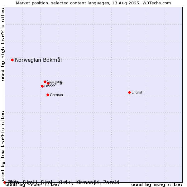 Market position of Norwegian Bokmål vs. N'Ko vs. Zaza, Dimili, Dimli, Kirdki, Kirmanjki, Zazaki