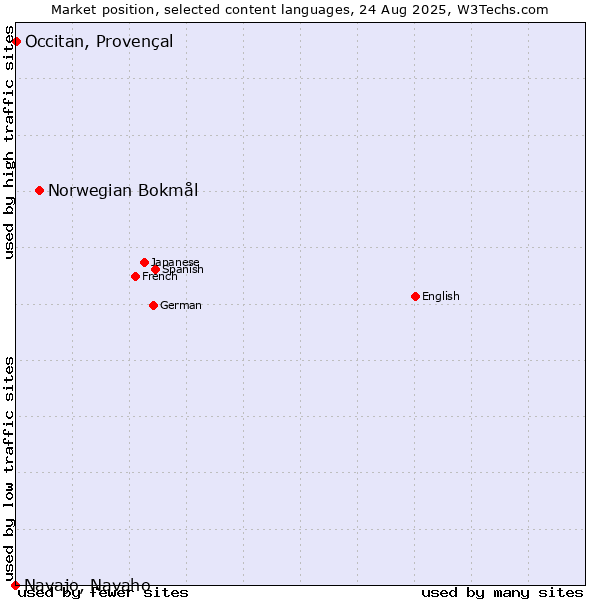 Market position of Norwegian Bokmål vs. Occitan, Provençal vs. Navajo, Navaho