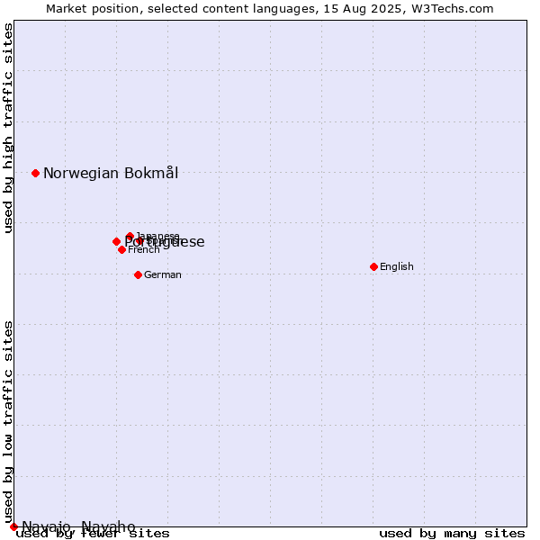 Market position of Portuguese vs. Norwegian Bokmål vs. Navajo, Navaho
