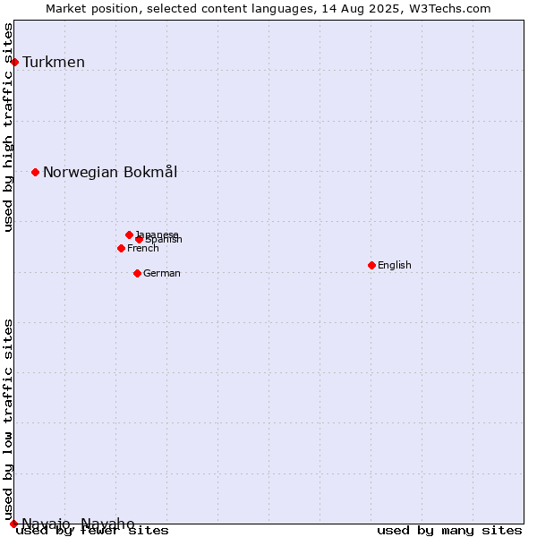 Market position of Norwegian Bokmål vs. Turkmen vs. Navajo, Navaho