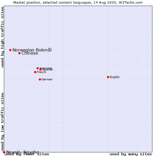 Market position of Chinese vs. Norwegian Bokmål vs. Navajo, Navaho