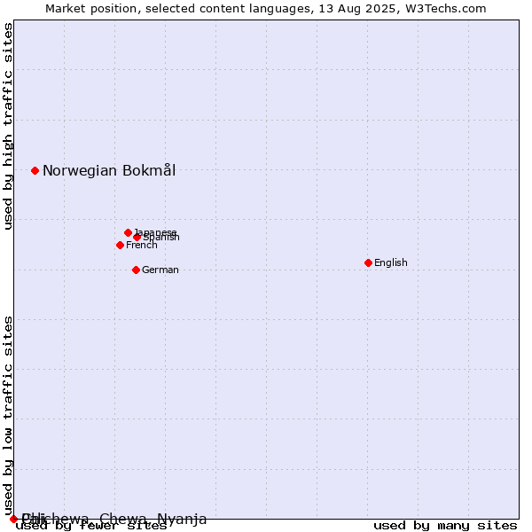 Market position of Norwegian Bokmål vs. Chichewa, Chewa, Nyanja vs. Pali