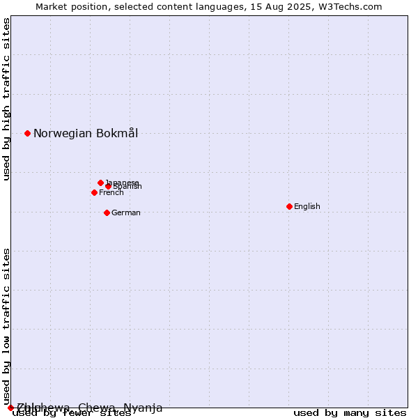 Market position of Norwegian Bokmål vs. Zulu vs. Chichewa, Chewa, Nyanja