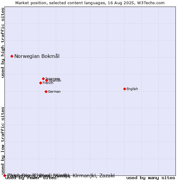 Market position of Norwegian Bokmål vs. Chichewa, Chewa, Nyanja vs. Zaza, Dimili, Dimli, Kirdki, Kirmanjki, Zazaki