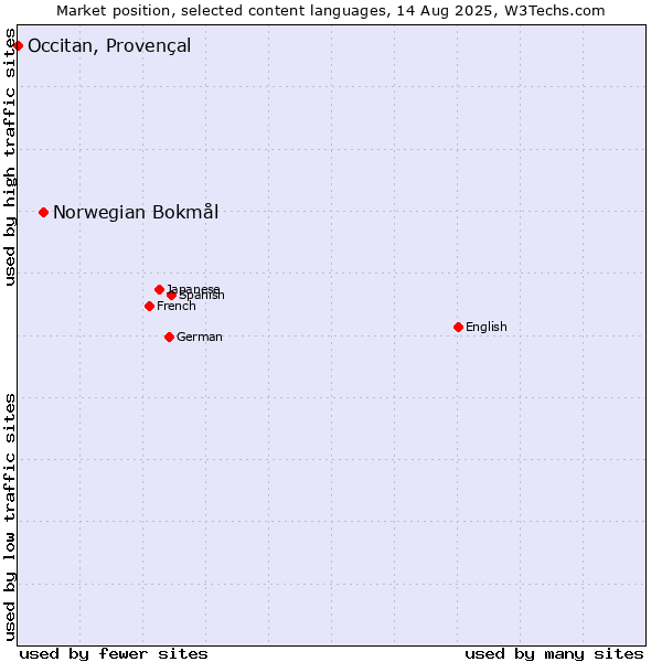 Market position of Norwegian Bokmål vs. Occitan, Provençal