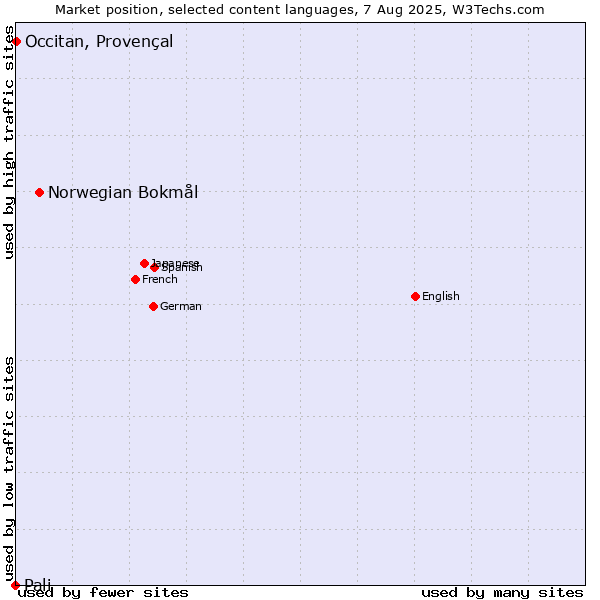 Market position of Norwegian Bokmål vs. Occitan, Provençal vs. Pali