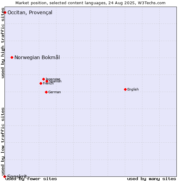 Market position of Norwegian Bokmål vs. Occitan, Provençal vs. Sanskrit